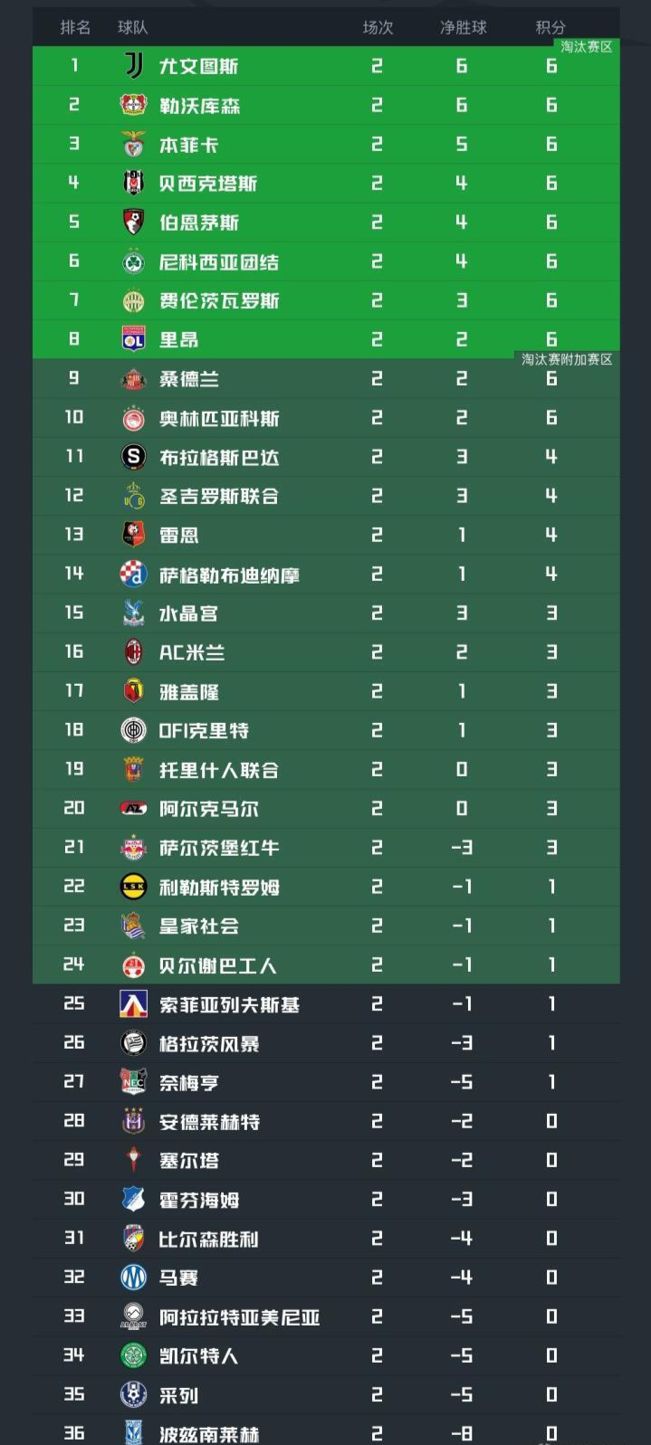 英格兰球员海外联赛进球榜：凯恩150球断档，桑乔第3贝林第6